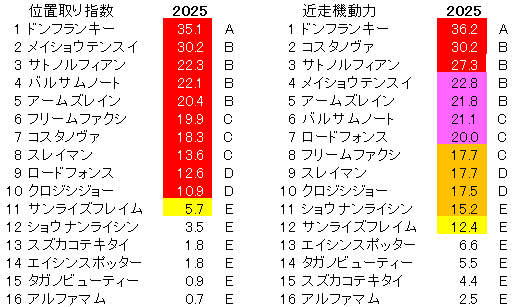 2025　根岸Ｓ　位置取り指数